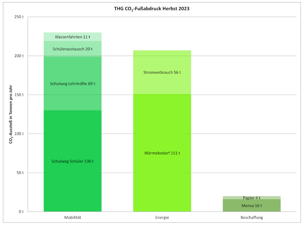 CO2 Fussabdruck 23