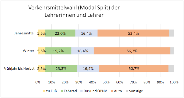 Verkehrsmittel Lehrer