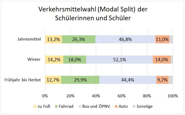 Verkehrsmittel Schueler
